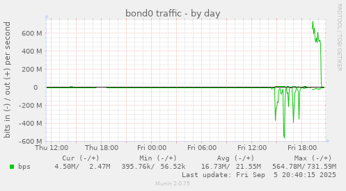 daily graph