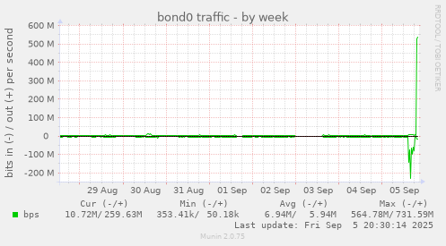 weekly graph