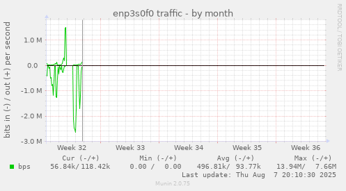 monthly graph