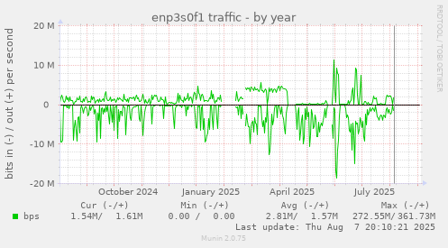 yearly graph