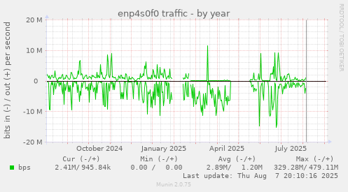 yearly graph