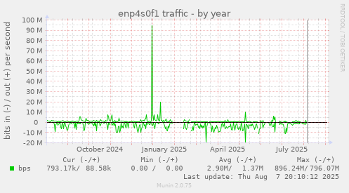 yearly graph