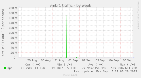 weekly graph