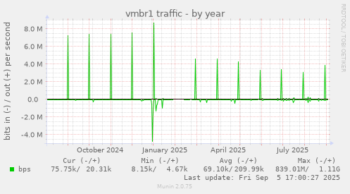 yearly graph