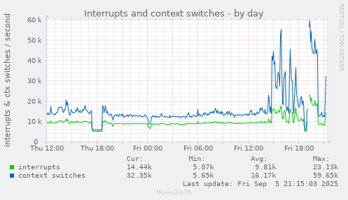 daily graph