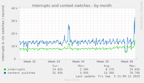 monthly graph