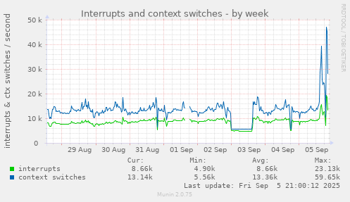 weekly graph