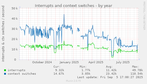 yearly graph