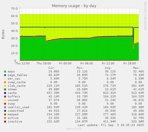 daily graph
