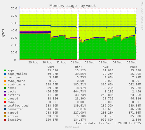 weekly graph