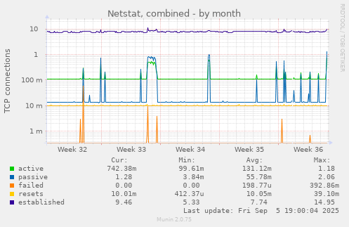 monthly graph