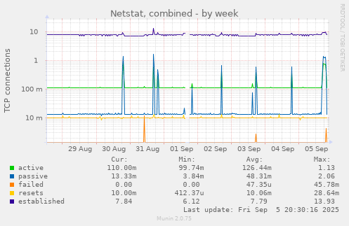 weekly graph