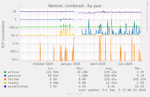 yearly graph