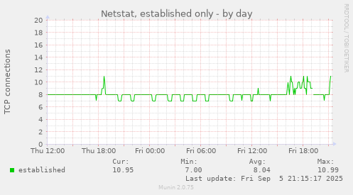 daily graph