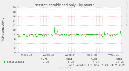 monthly graph