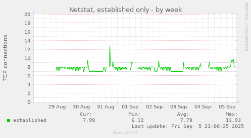 weekly graph