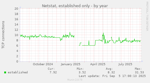 yearly graph