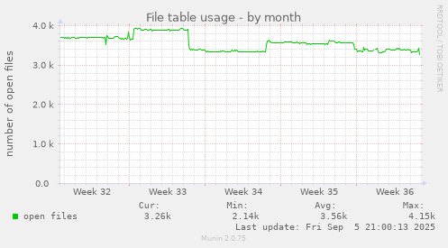 monthly graph