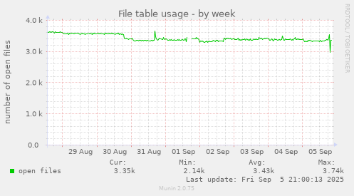 weekly graph