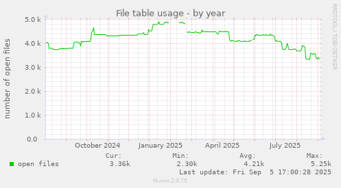 yearly graph