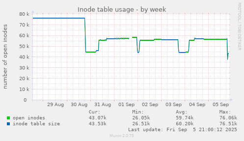 weekly graph