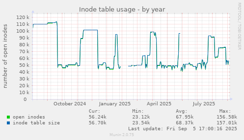 yearly graph