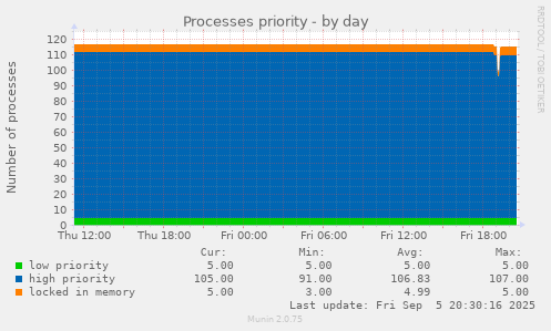 daily graph