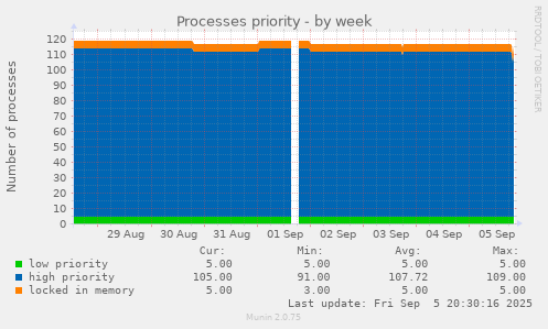 weekly graph