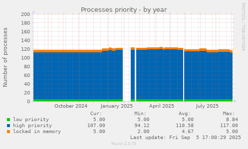 yearly graph