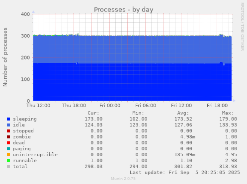 daily graph