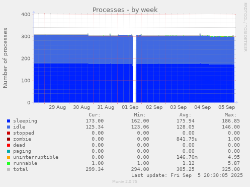 weekly graph