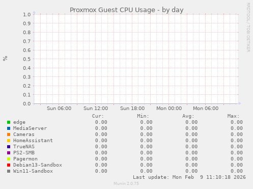 Proxmox Guest CPU Usage