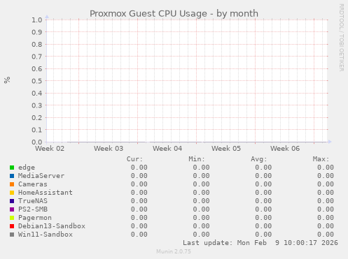 Proxmox Guest CPU Usage