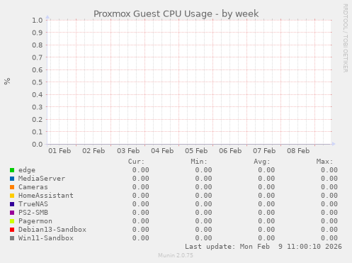 Proxmox Guest CPU Usage