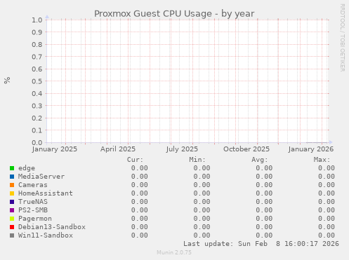 Proxmox Guest CPU Usage