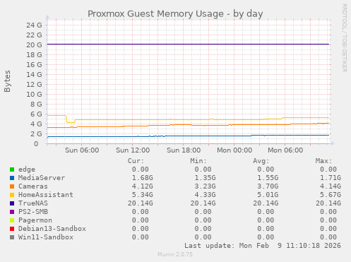 Proxmox Guest Memory Usage