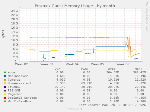 Proxmox Guest Memory Usage