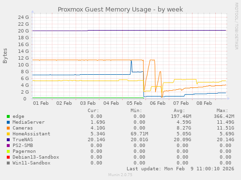 Proxmox Guest Memory Usage