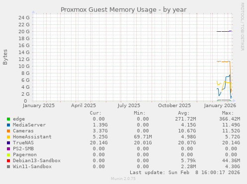Proxmox Guest Memory Usage
