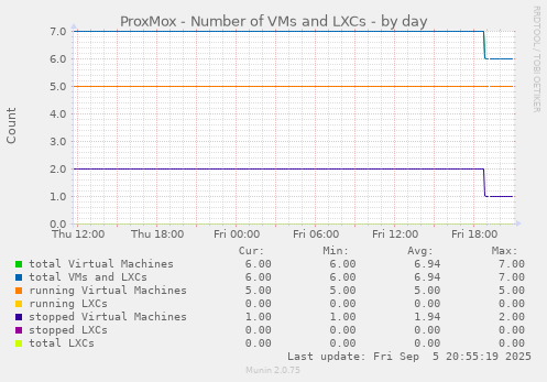 daily graph