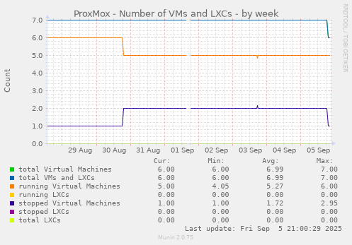 weekly graph