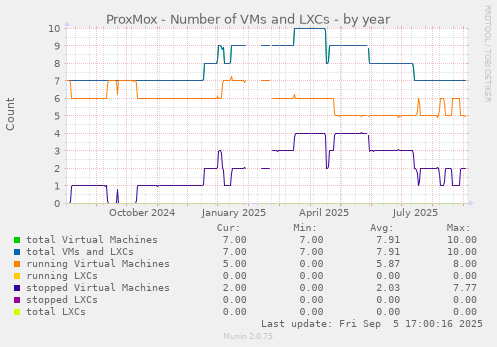 yearly graph