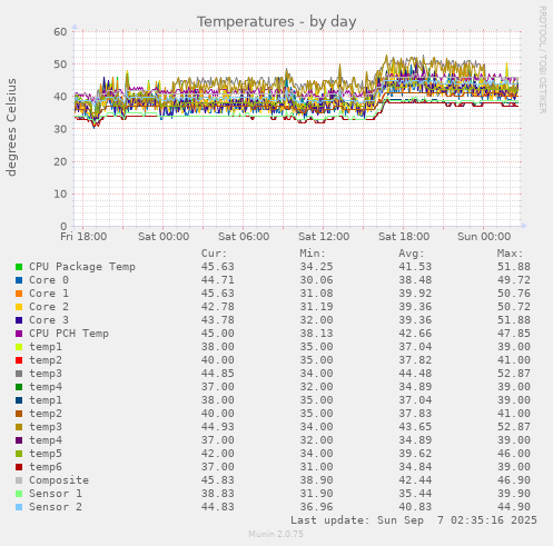 Temperatures