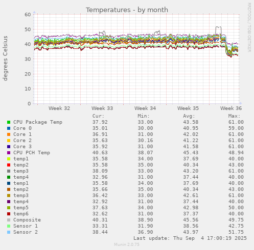 Temperatures