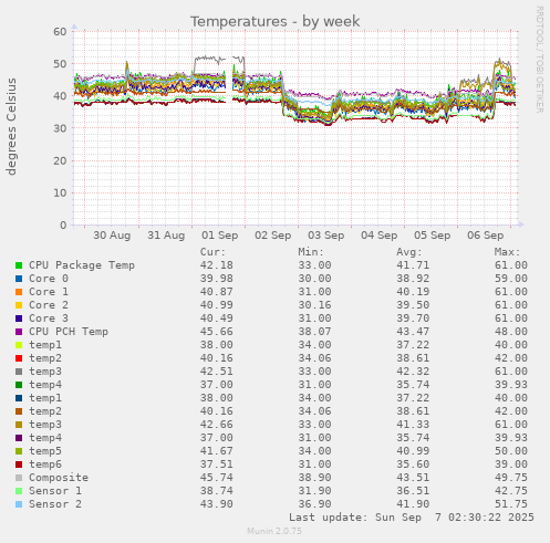 Temperatures