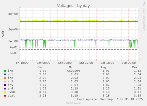Voltages