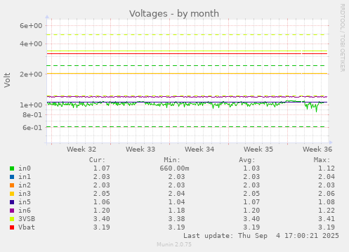 Voltages