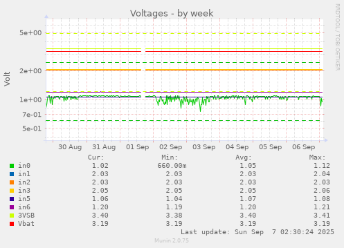Voltages