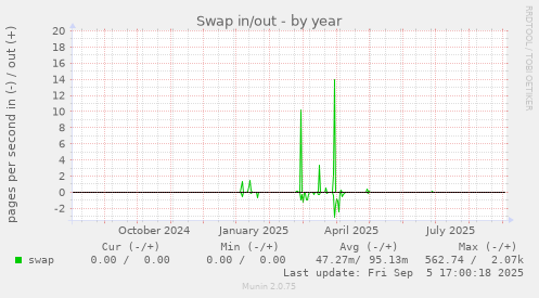 yearly graph