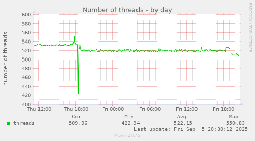 daily graph